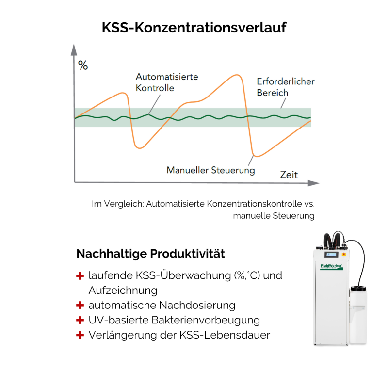 Fluidworker 150 - die automatische Alternative der biozidfreien KSS-Plege