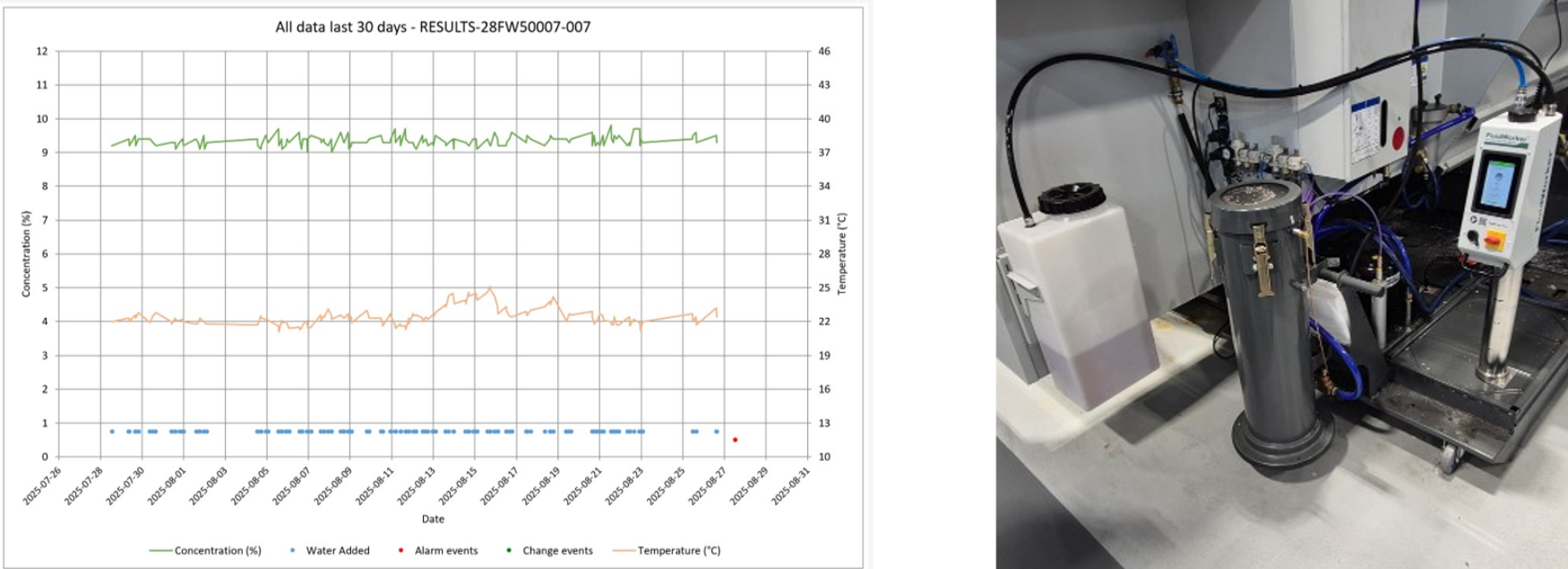 Optimale Führung der KSS-Konzentration mittels FluidWorker 50