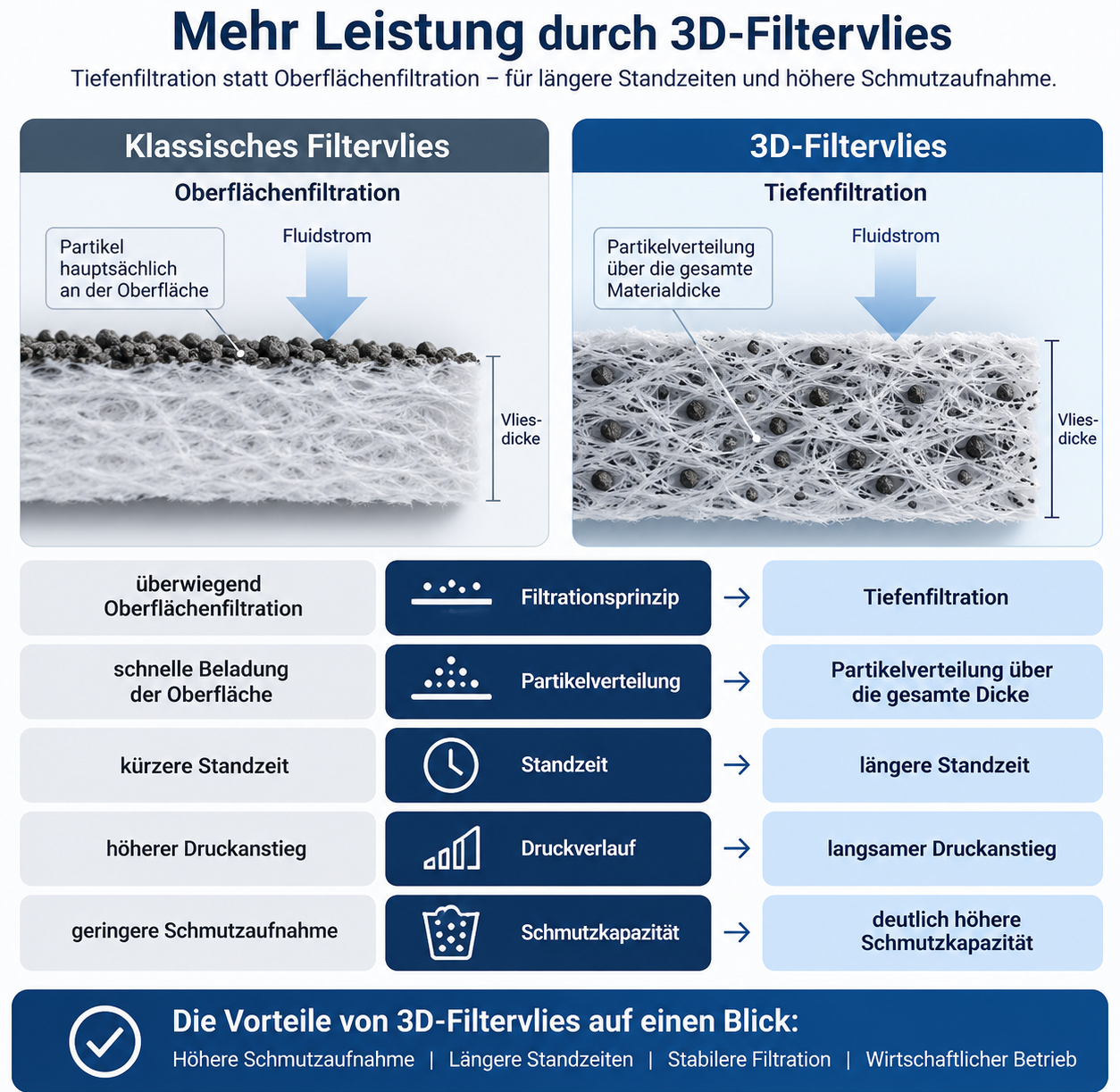 Vorteile von 3D Filtervliesen